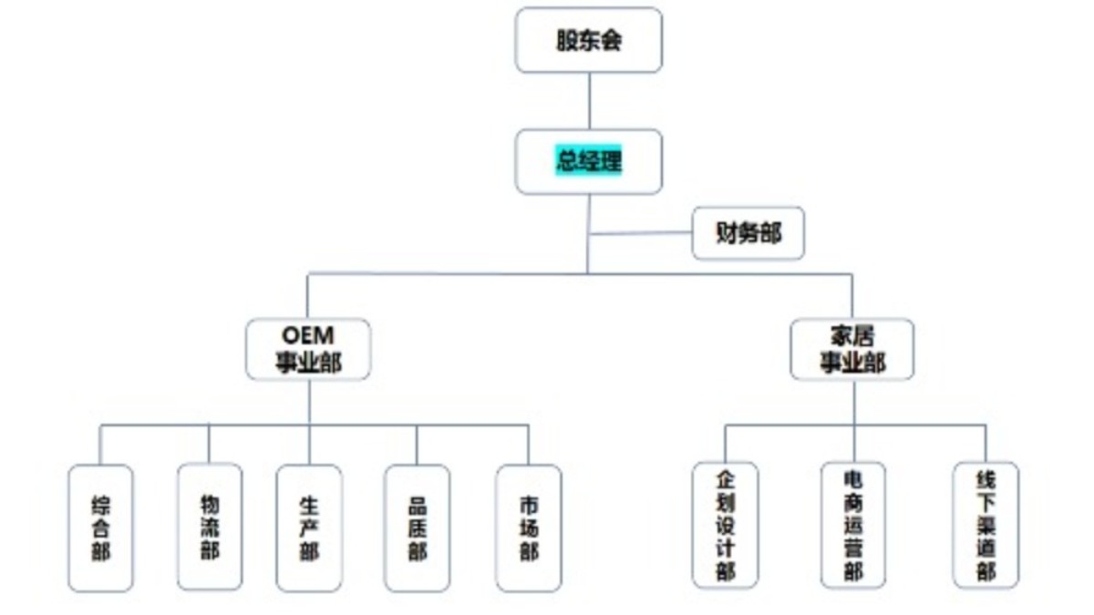 組織架構(gòu)